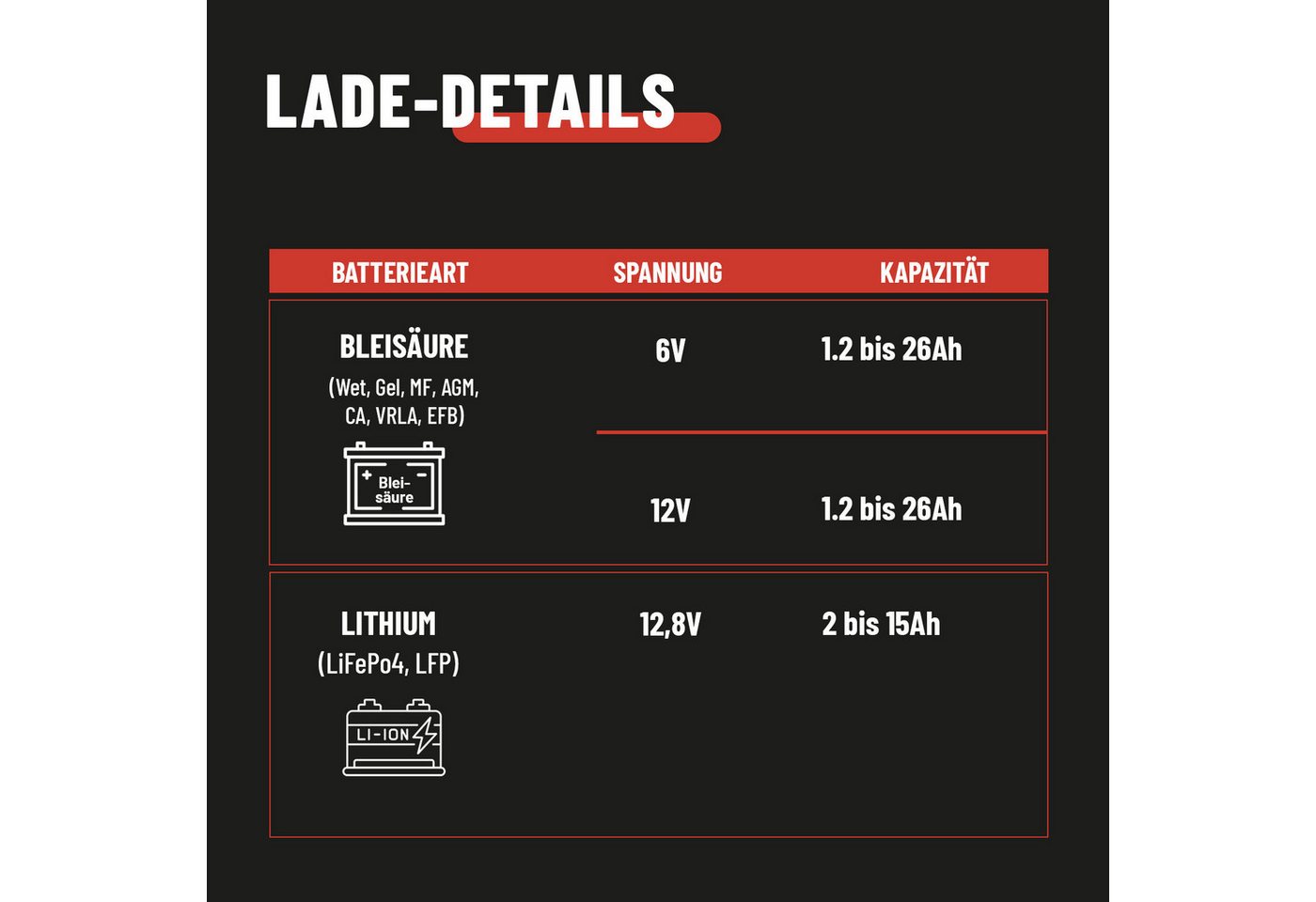 ABSINA Motorradbatterie Ladegerät - Motorrad Erhaltungsladegerät für 6V & 12V Autobatterie-Ladegerät (800 mA, 1-tlg) – Bild 3 von 5