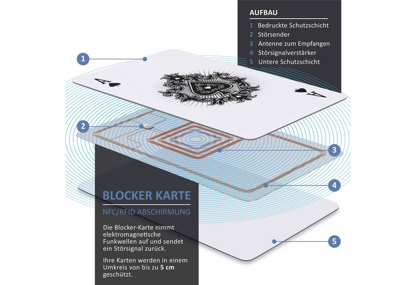 Aplic Kartenetui RFID Blocker Karte, RFID NFC Scan Abschirmung durch Störelektronik (Set, 2-tlg), Schutz vor Cyber Kriminalität, kompakte Alternative zu Schutzh – Bild 5 von 5