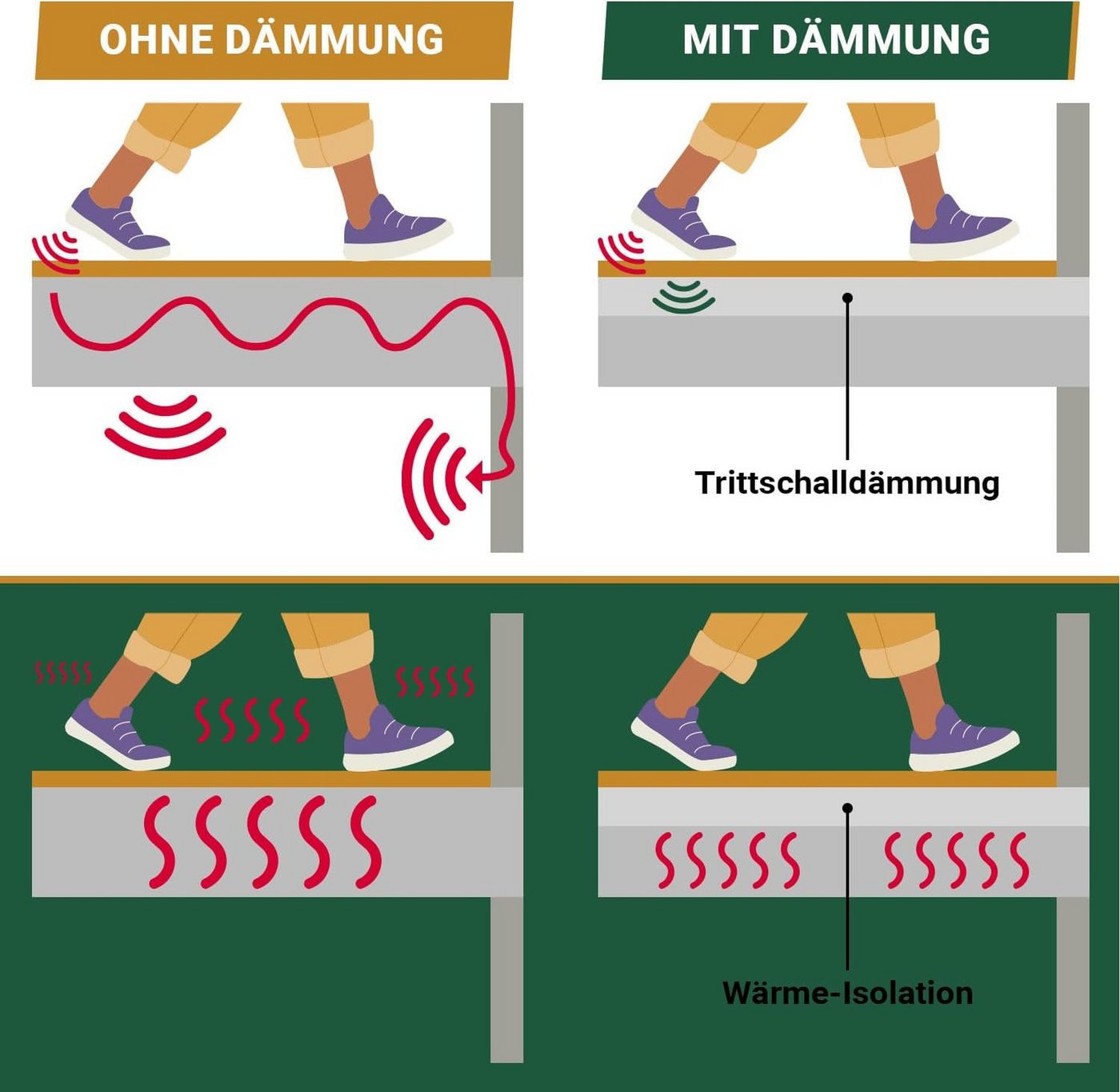 BB-Verpackungen Trittschalldämmfolie Trittschalldämmung 2 mm PE-Schaumfolie, 2 mm Stärke, 50 m² – Bild 4 von 5