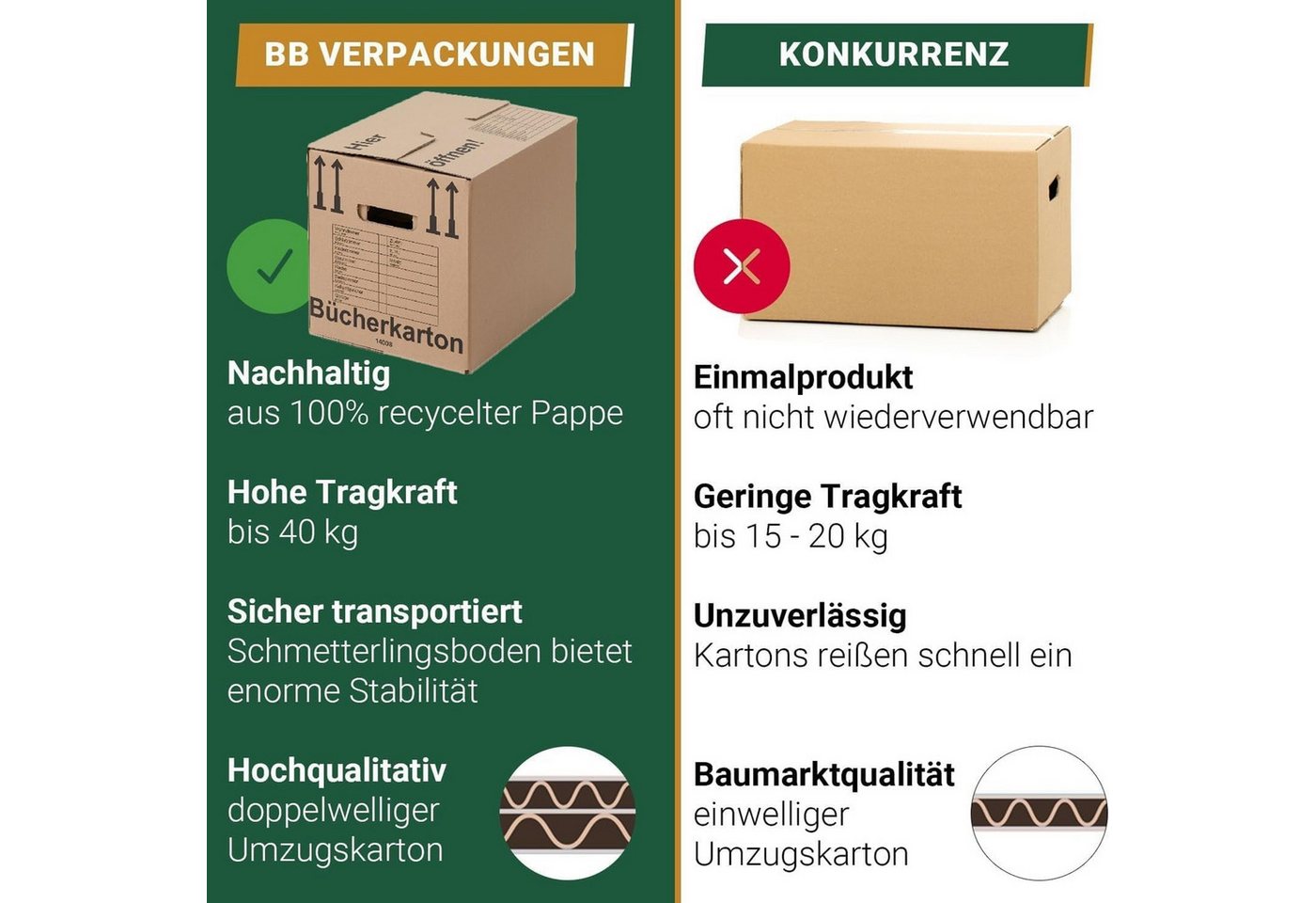 BB-Verpackungen Umzugskarton Bücherkarton Compact, 2-wellig, 40kg Traglast, 400 mm x 318 mm x 328 mm – Bild 5 von 5