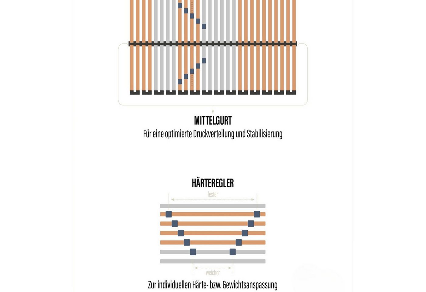 Lattenrost Medistar, 7 Zonen Lattenrost in diversen Größen erhältlich, Beco, Lattenrost 90x200 cm, 28 Latten, 5 Zonen, vormontiert, hergestellt in Deutschland – Bild 3 von 4