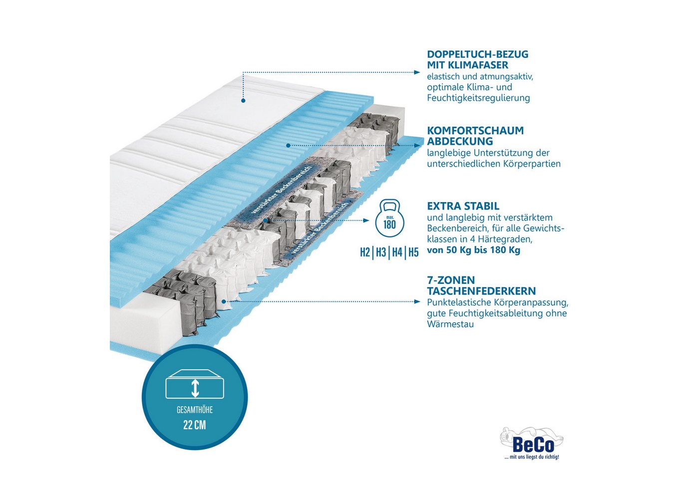 Taschenfederkernmatratze BodyMax, Beco, 22 cm hoch, komfortable Matratze in 90x200, 140x200 cm und weiteren Größen – Bild 2 von 5