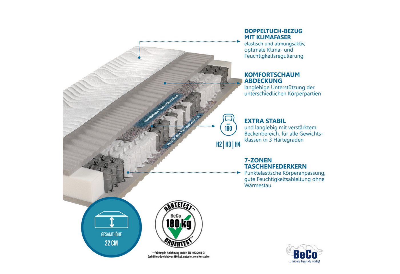 Taschenfederkernmatratze Matratze,7 Zonen, Federkernmatratze, zwei Liegeseiten, Beco, 22 cm hoch, Maxima Plus, 90x200 cm in H3 von Stiftung Warentest "GUT (1,8) – Bild 2 von 4