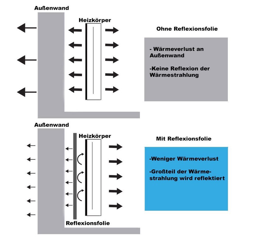 Belvit Heizkörper BV-HF5005M, Belvit Heizkörper Reflexionsfolie Isolierfolie für – Bild 3 von 3