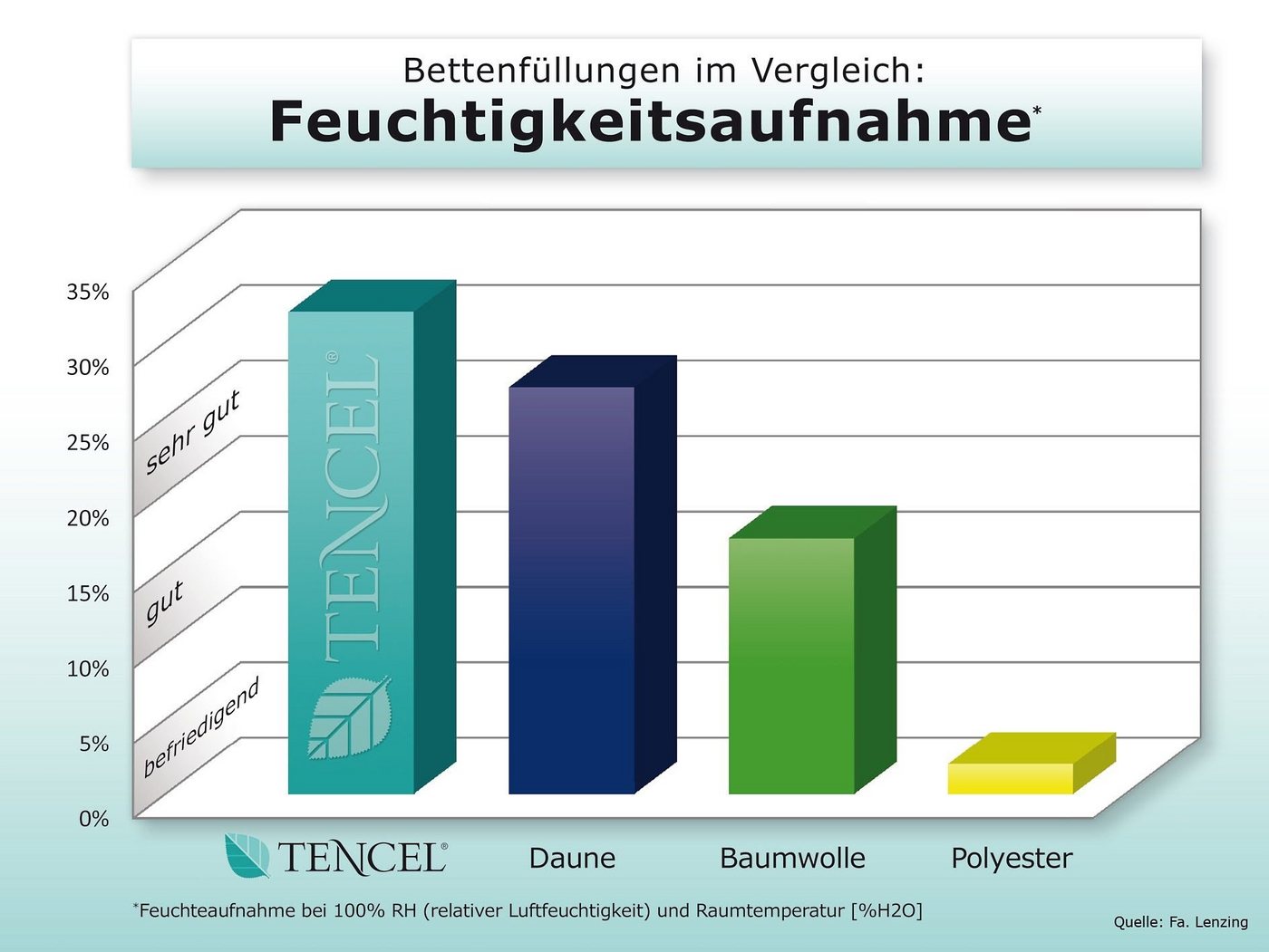 billerbeck Microfaserkissen Emelie, Kissen made in Germany, Kuscheliges Faserkissen, Füllung: 70% Polyester, & 30% Lyocell TENCEL™, Bezug: 100% Baumwolle, Seite – Bild 5 von 5