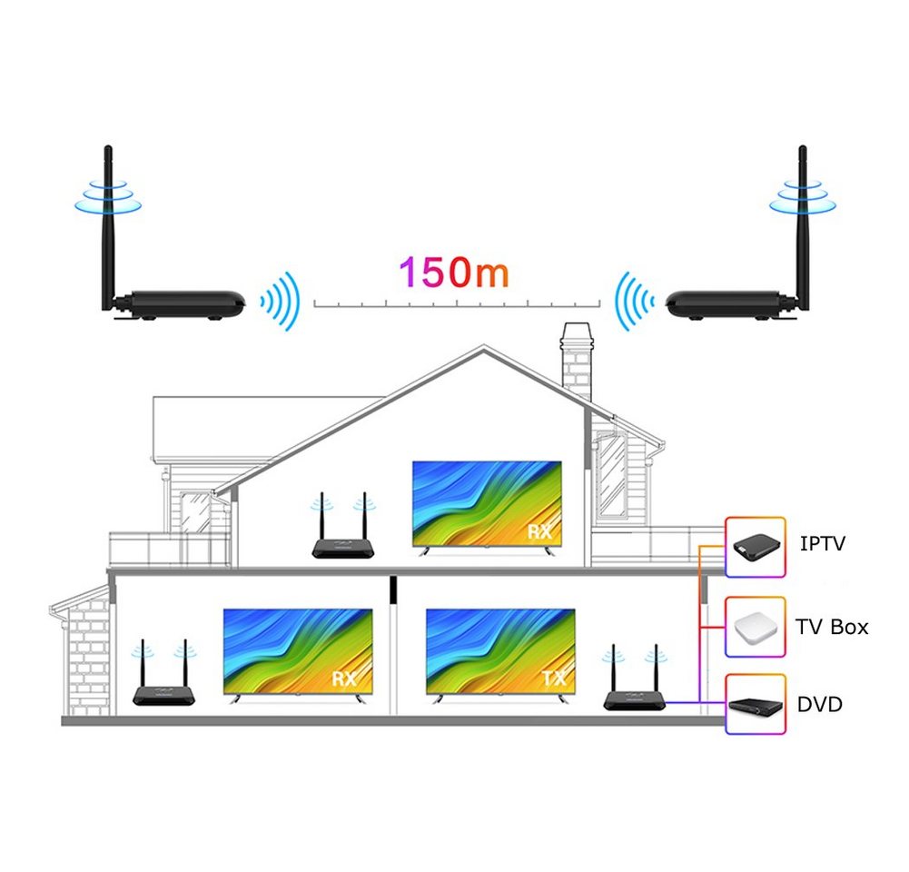 Bolwins A81D HDMI Wireless Transmitter & Receiver drahtlos Übertragung 4K 150m Audio- & Video-Adapter HDMI zu HDMI, 0 cm, Wireless Transmitter & Receiver – Bild 4 von 5