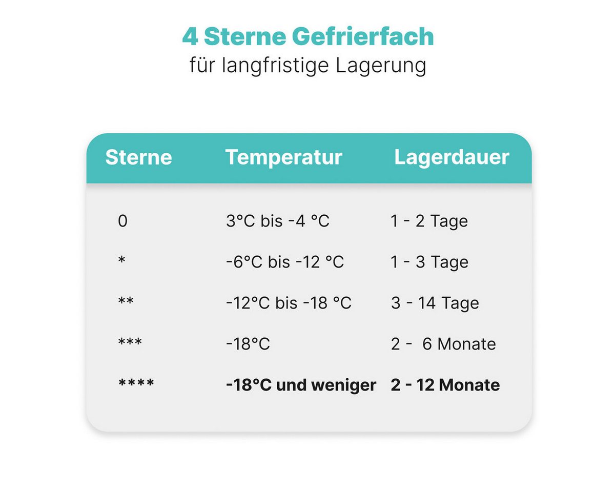 BOMANN Gefrierschrank GS 7256, 83.5 cm hoch, 45 cm breit, Gefrierschrank klein, 4 Sterne-Gefrierfach – Bild 4 von 5