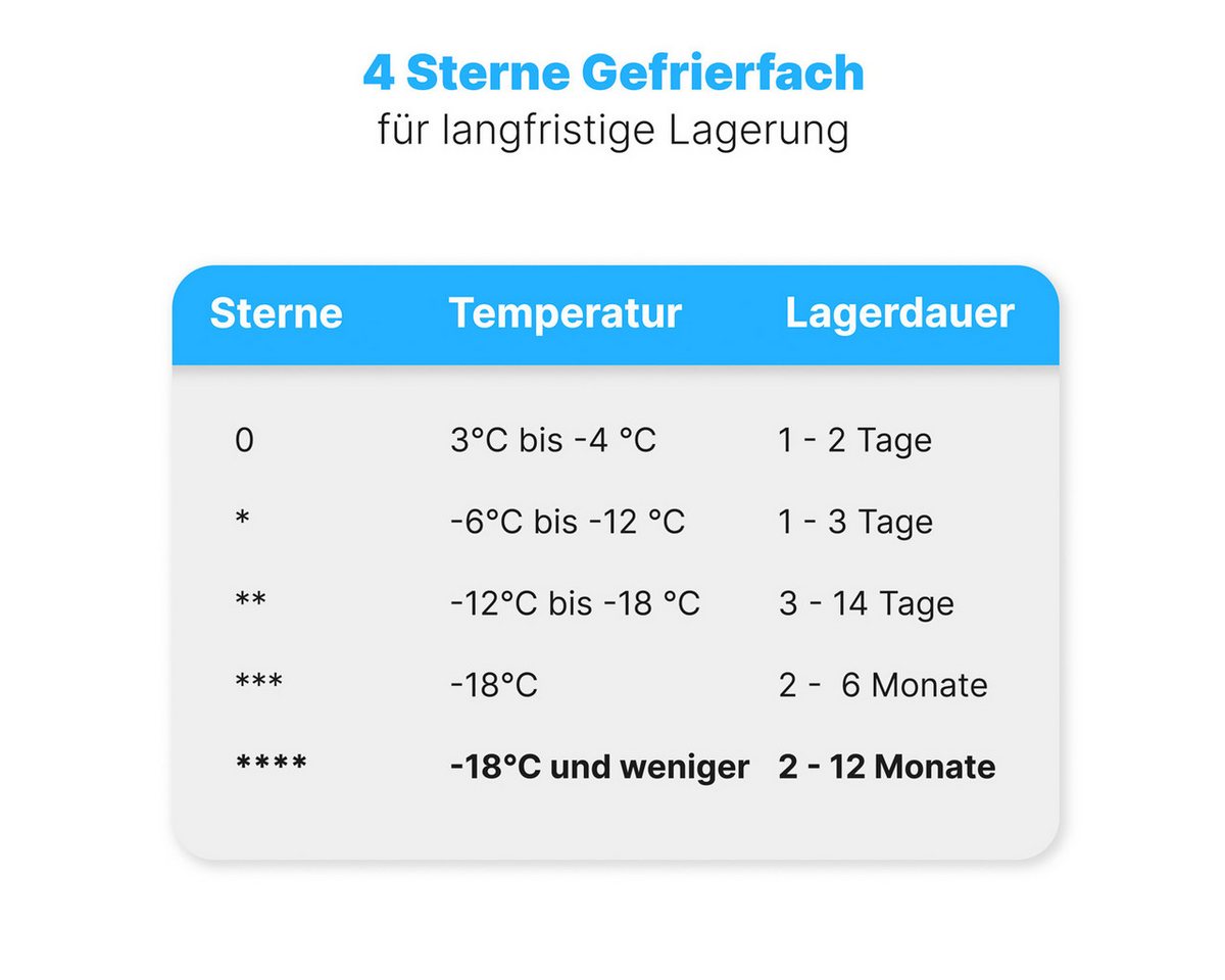 BOMANN Gefrierschrank GS 7362, 143 cm hoch, 54 cm breit, 161L, Total No Frost - nie wieder abtauen – Bild 5 von 5
