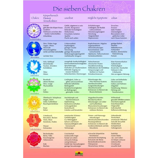 Die sieben Chakren Schaubild DIN A 3 Schaubild für den Unterricht und / Nirgun W. Loh, Sakina K. Sievers