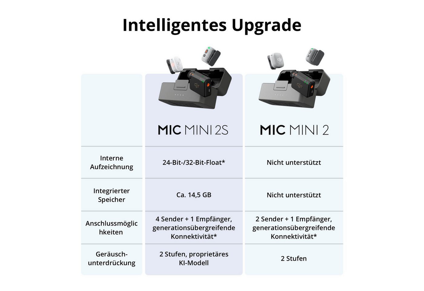 DJI Mikrofon Mic Mini 2S (2 TX + 1 RX + Charging Case) (Set) – Bild 5 von 5