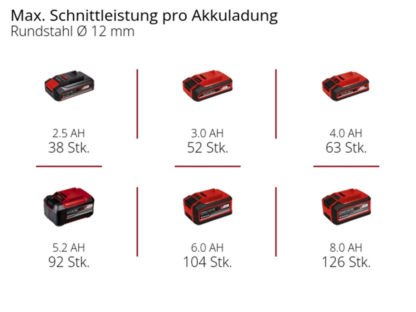 Einhell Akku-Winkelschleifer TE-AG 18/115-2 Li - Solo, ohne Akku und Ladegerät – Bild 5 von 5