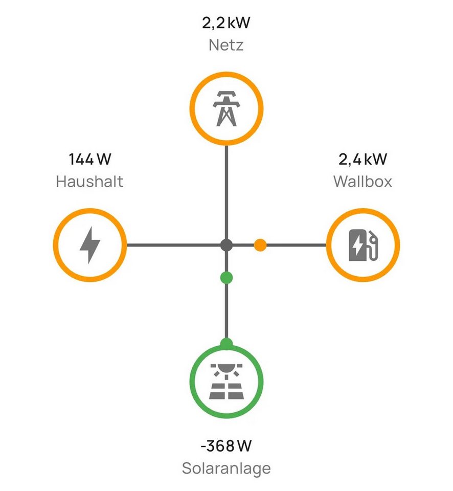 everHome everHome EcoTracker IR-Stromzähler EHZ auslesen-Lesekopf Smartmeter Smart-Home-Zubehör, Verbinde bis zu 10 Geräte von Shelly oder Wechselrichter direkt – Bild 4 von 5