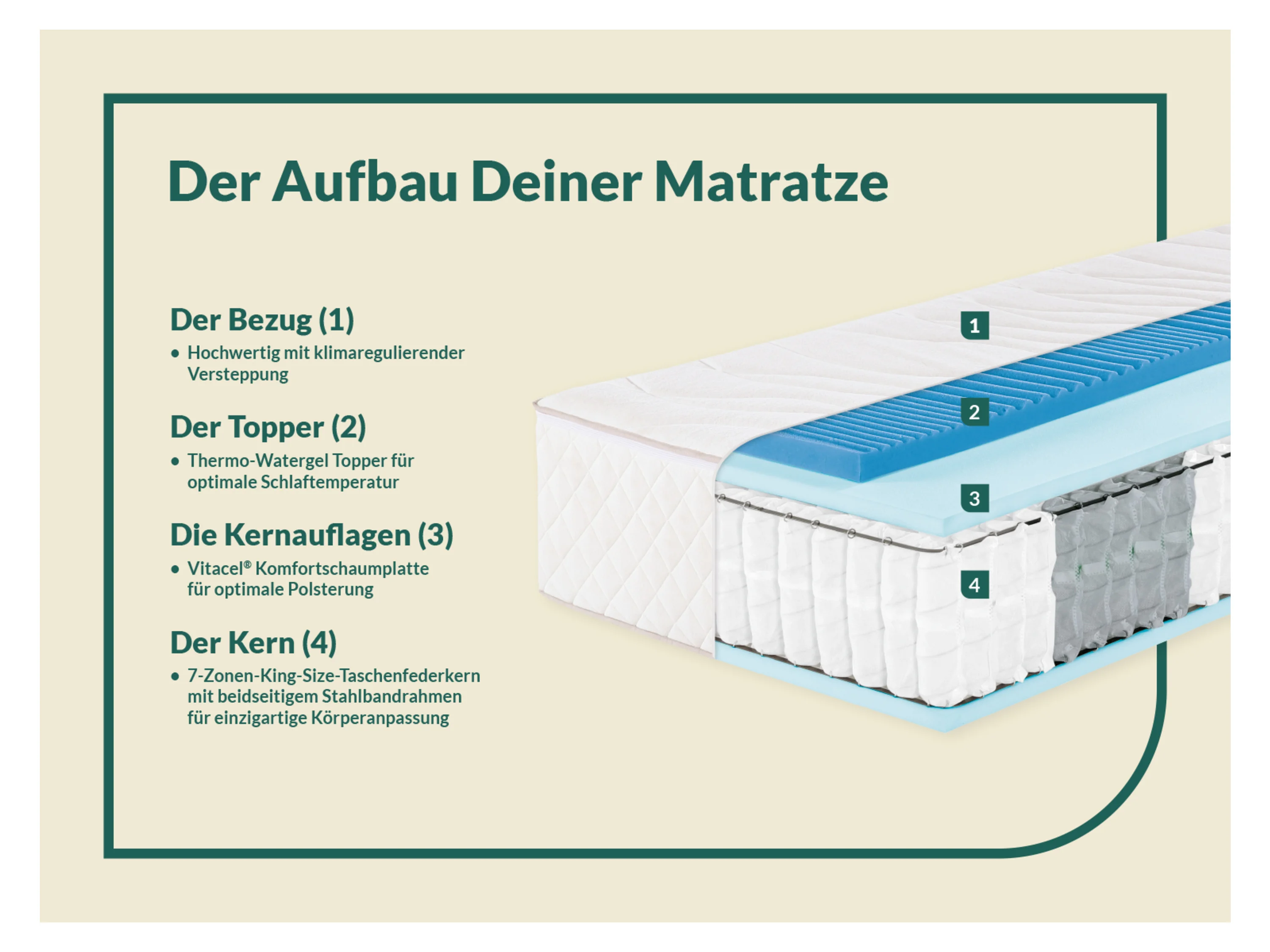 f.a.n. 7-Zonen Boxspring-Matratze mit integrierter Thermogel-Auflage (H4, 90 X 200 CM) – Bild 4 von 4
