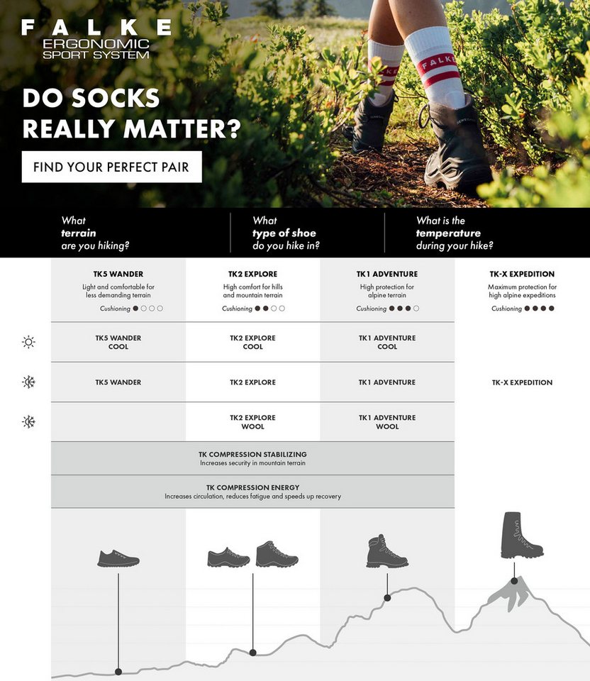 FALKE Wandersocken TK2 Explore atmungsaktives Funktionsmaterial, mit hoher Feuchtigkeitsaufnahme – Bild 4 von 5