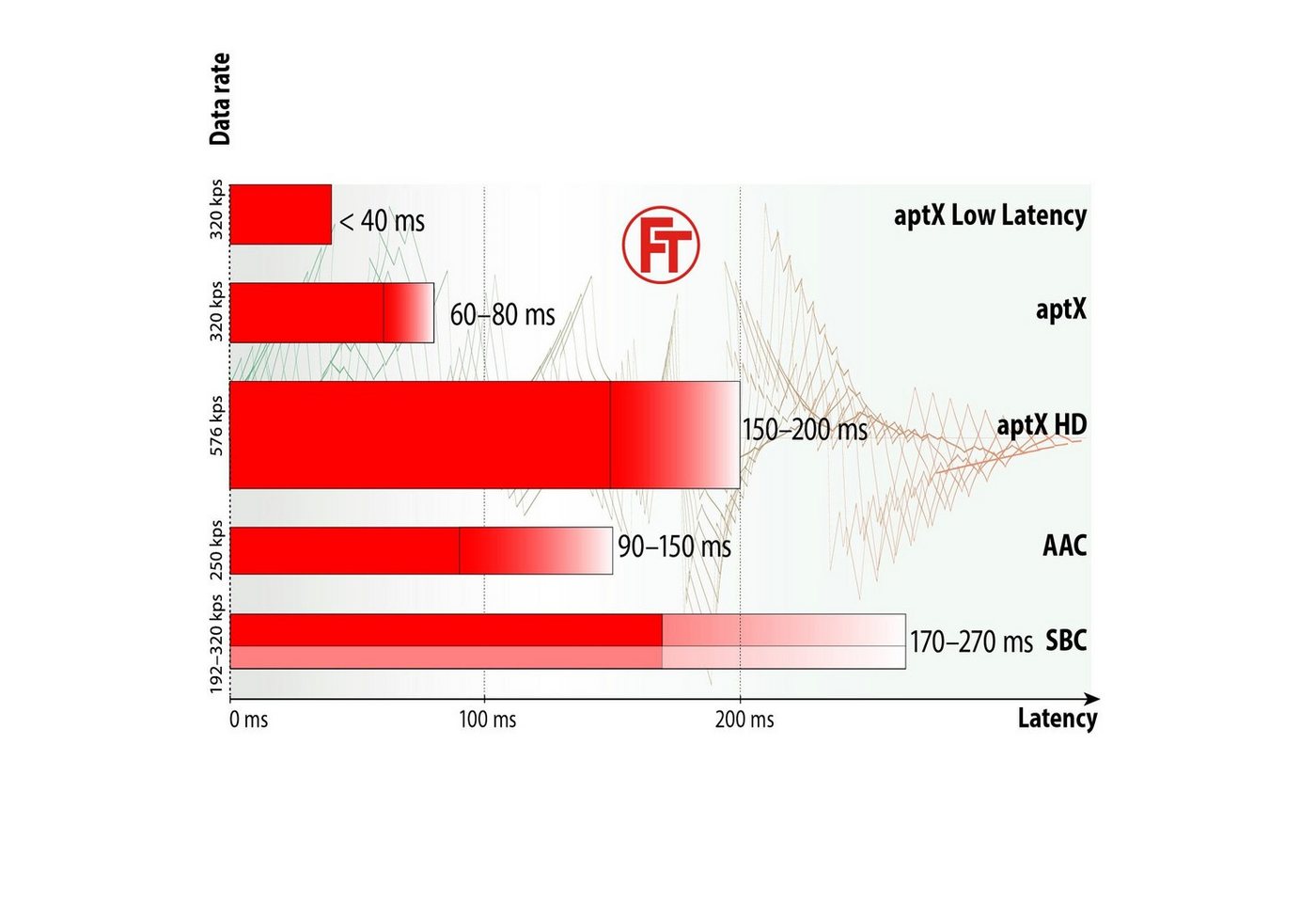 FeinTech ABT00101 Audio Sender & Empfänger Bluetooth Hi-Fi-Adapter zu 3,5-mm-Klinke, Toslink, integrierter Akku, aptX Low Latency – Bild 5 von 5
