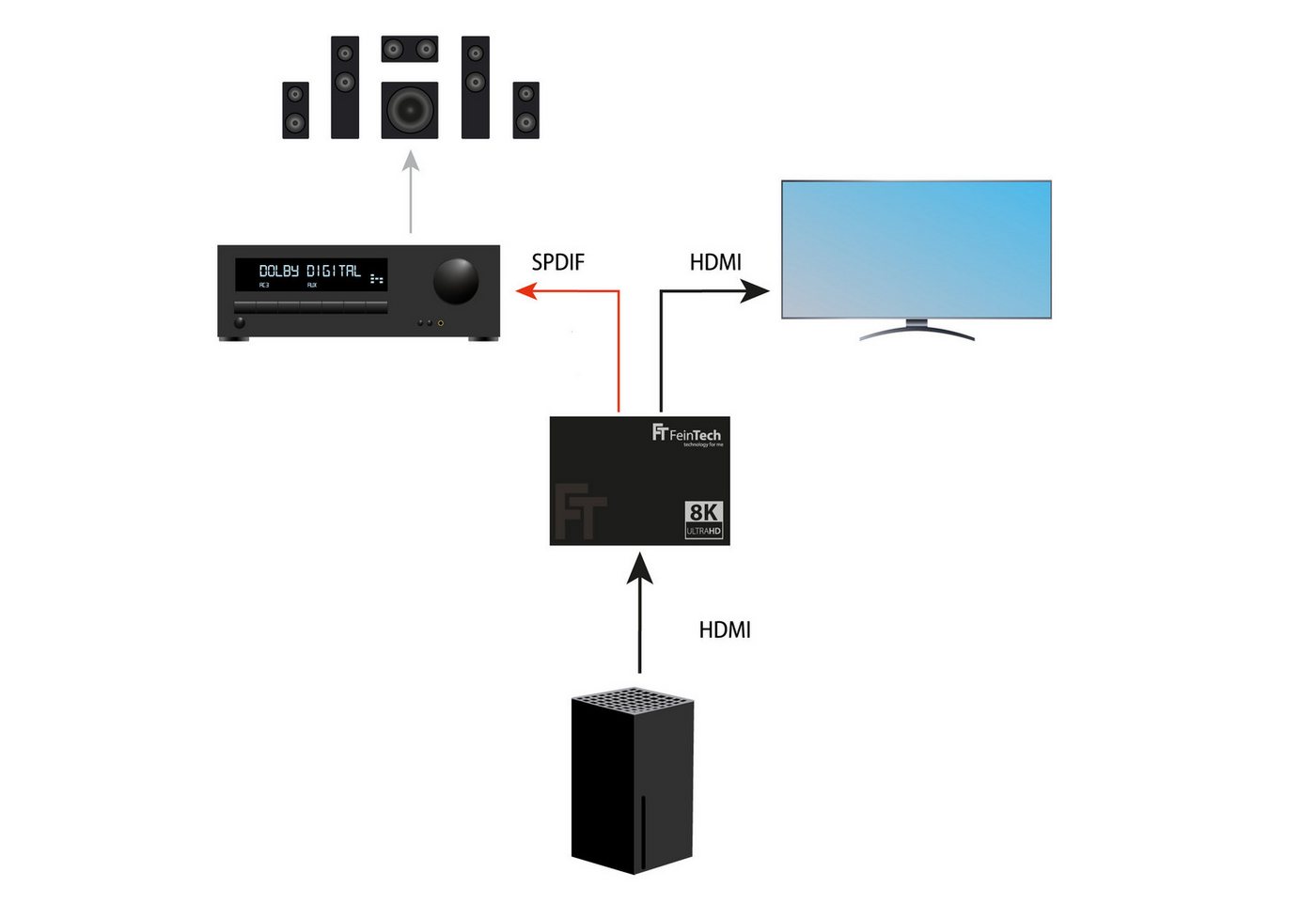 FeinTech AX210 HDMI 2.1 Audio Extractor SPDIF Toslink Cinch ARC HDMI-Adapter zu HDMI, 3,5-mm-Klinke, Toslink, HDMI 2.1 4K 120Hz & 8K 60Hz ARC – Bild 4 von 4