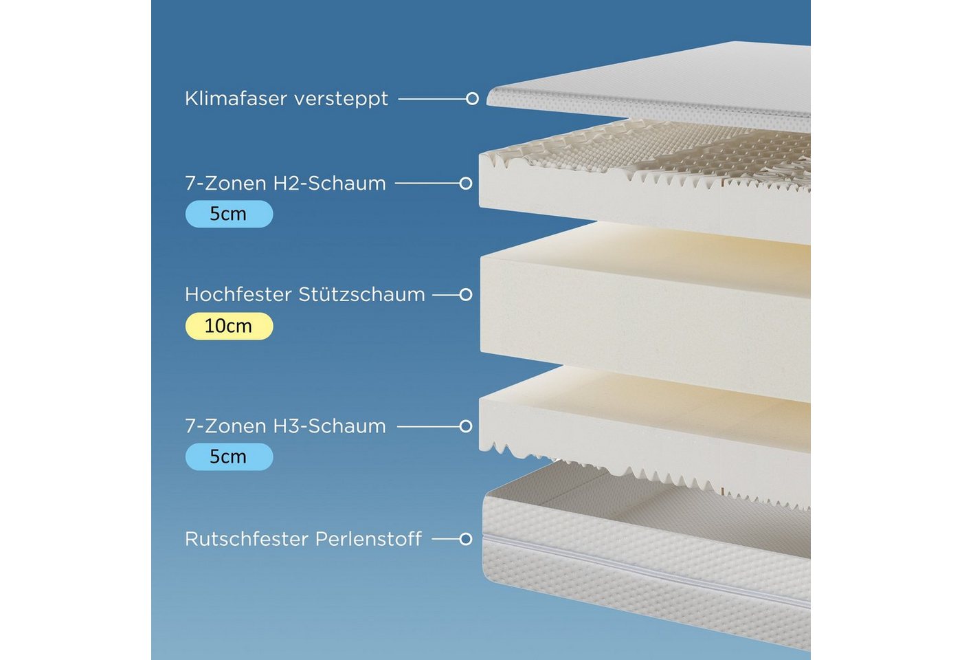 Kaltschaummatratze, Flieks, 20 cm hoch, Ergonomische Wendematratze Antirutschpartikel 7 Zonen H2/H3 160x200x20 – Bild 3 von 5