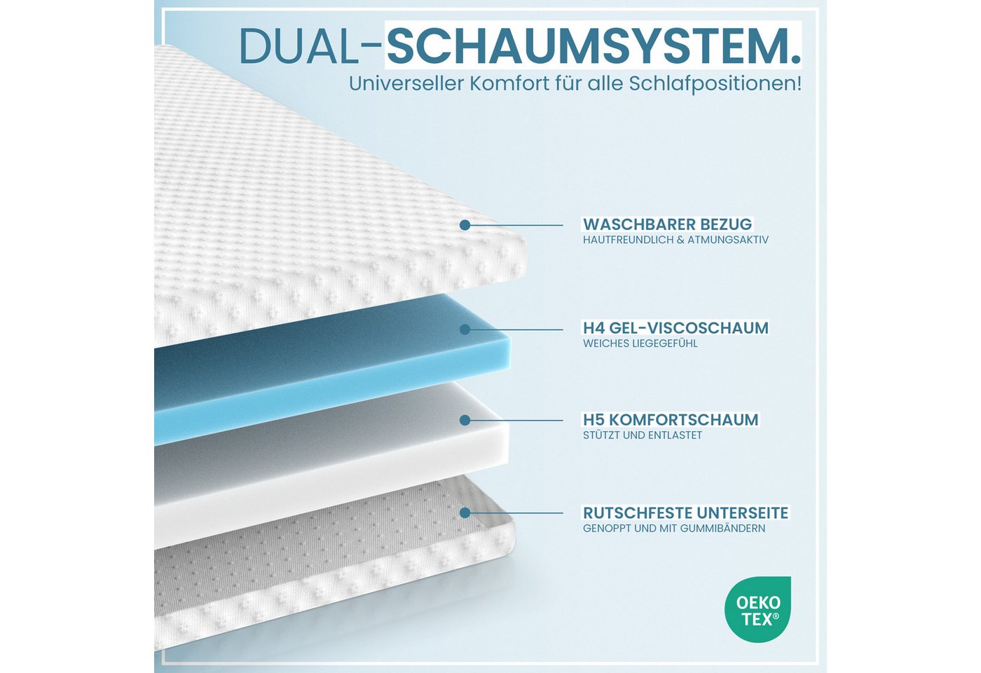 Gentle North, Topper Matratzentopper 7cm hoch H2/H3 - mit Gel-Memory- und Komfortschicht, 7 cm hoch, schadstoffgeprüft für Stoffe, Fäden, Reißverschlüsse, Schau – Bild 3 von 5
