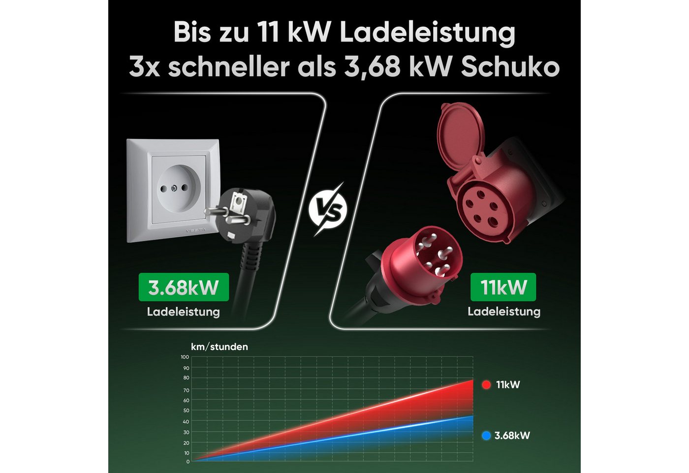 GONEO Elektroauto-Ladestation Typ 2 Ladekabel mit CEE Stecker, Mobile Wallbox, mobil 11kW / 16A, 3-phasig, Mit Fehlerstromschutz Temperaturüberwachung, Einstell – Bild 2 von 5