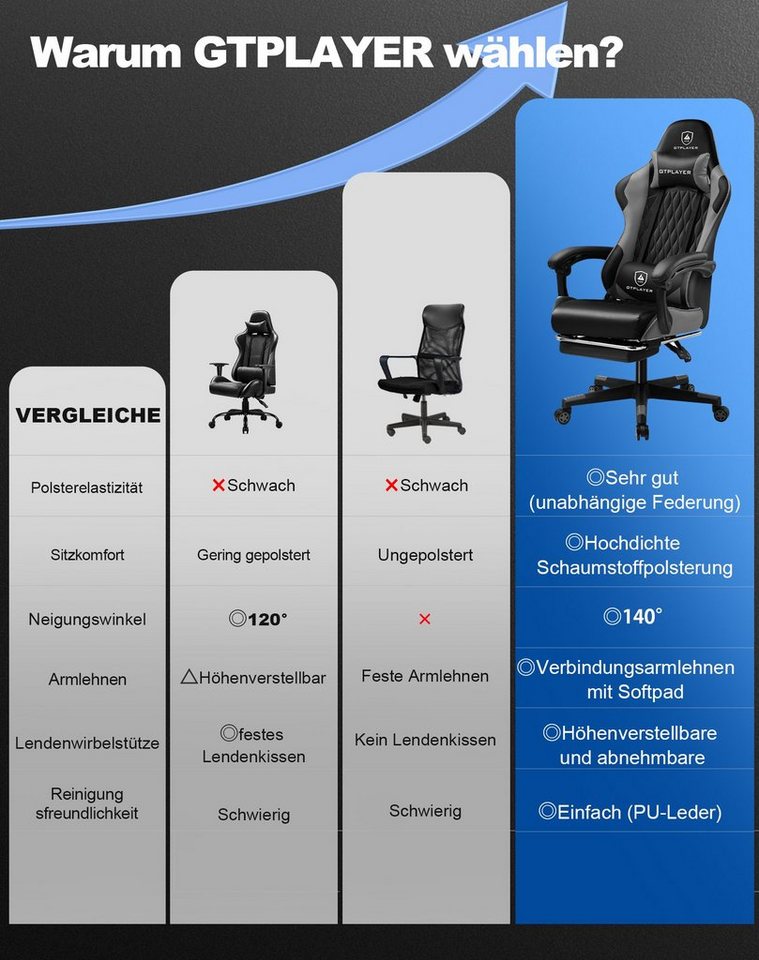 GTPLAYER Gaming-Stuhl Gamer Stuhl, Ergonomischer Bürostuhl mit Fußstütze, Kopfstütze und Lendenstütze – Bild 5 von 5