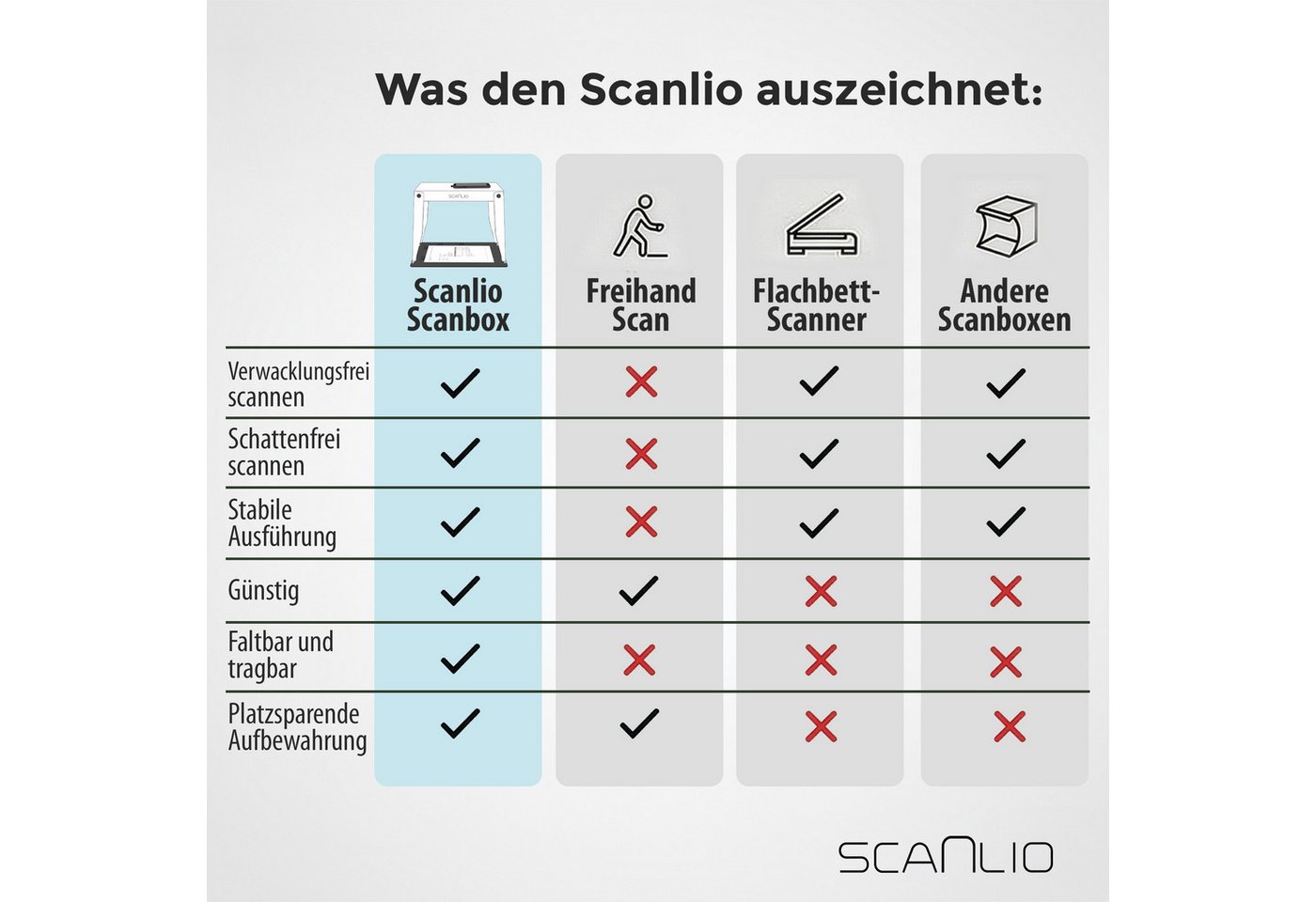 scanlio Handy-Halterung SCANLIO Pro Scanbox, Faltbare Handy Scanner Halterung, (mit Grundplatte, Abstandshalter, Anleitung, 1-tlg., Smartphone Scanbox) – Bild 4 von 5