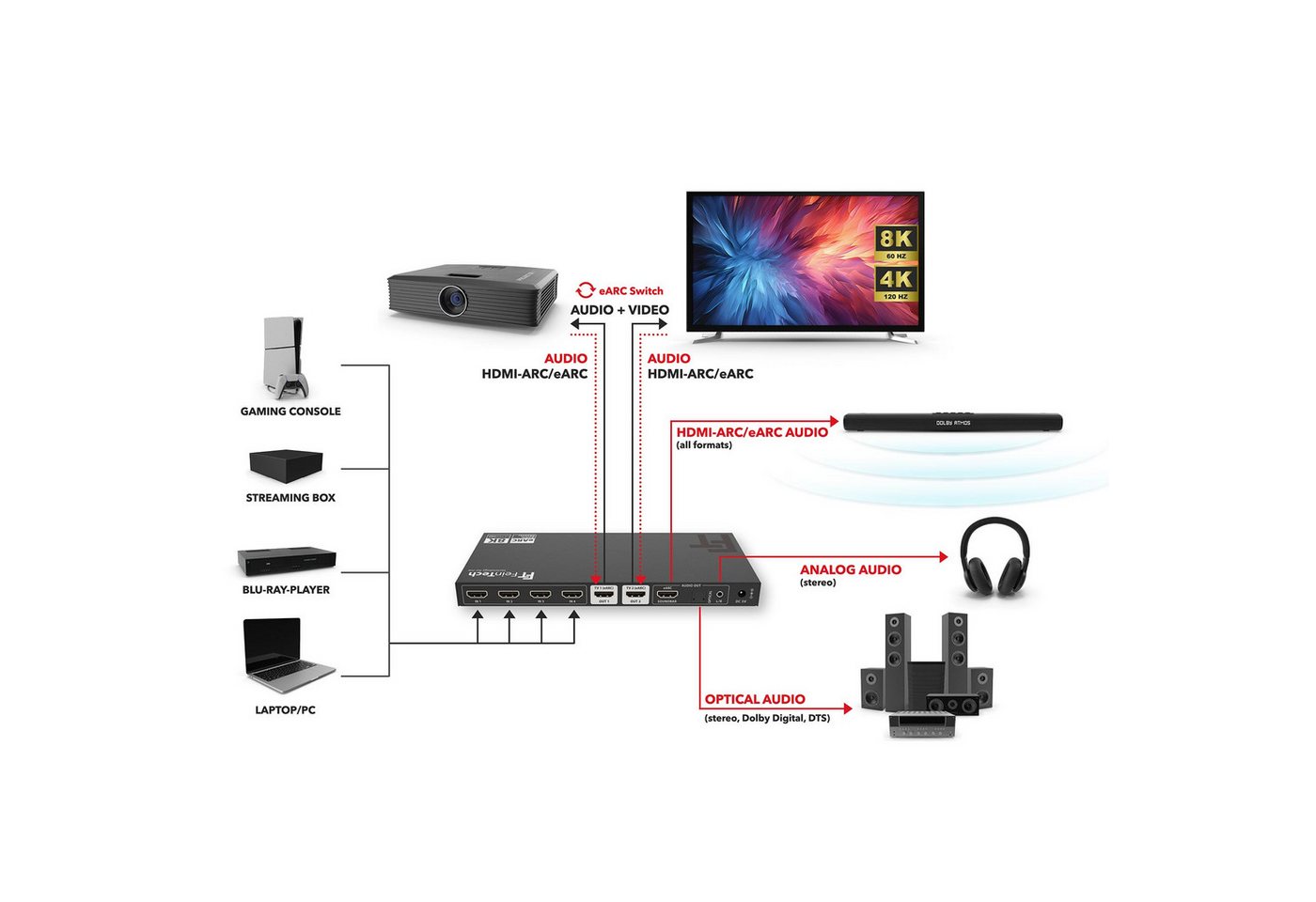 FeinTech HDMI-Splitter FeinTech AX341 HDMI 2.1 eARC Splitter Switch 4 In 2 Out + Soundbar, 4K 120Hz & 8K, Audio-Anschluss für eARC-Soundbar, Toslink, Aux – Bild 4 von 5