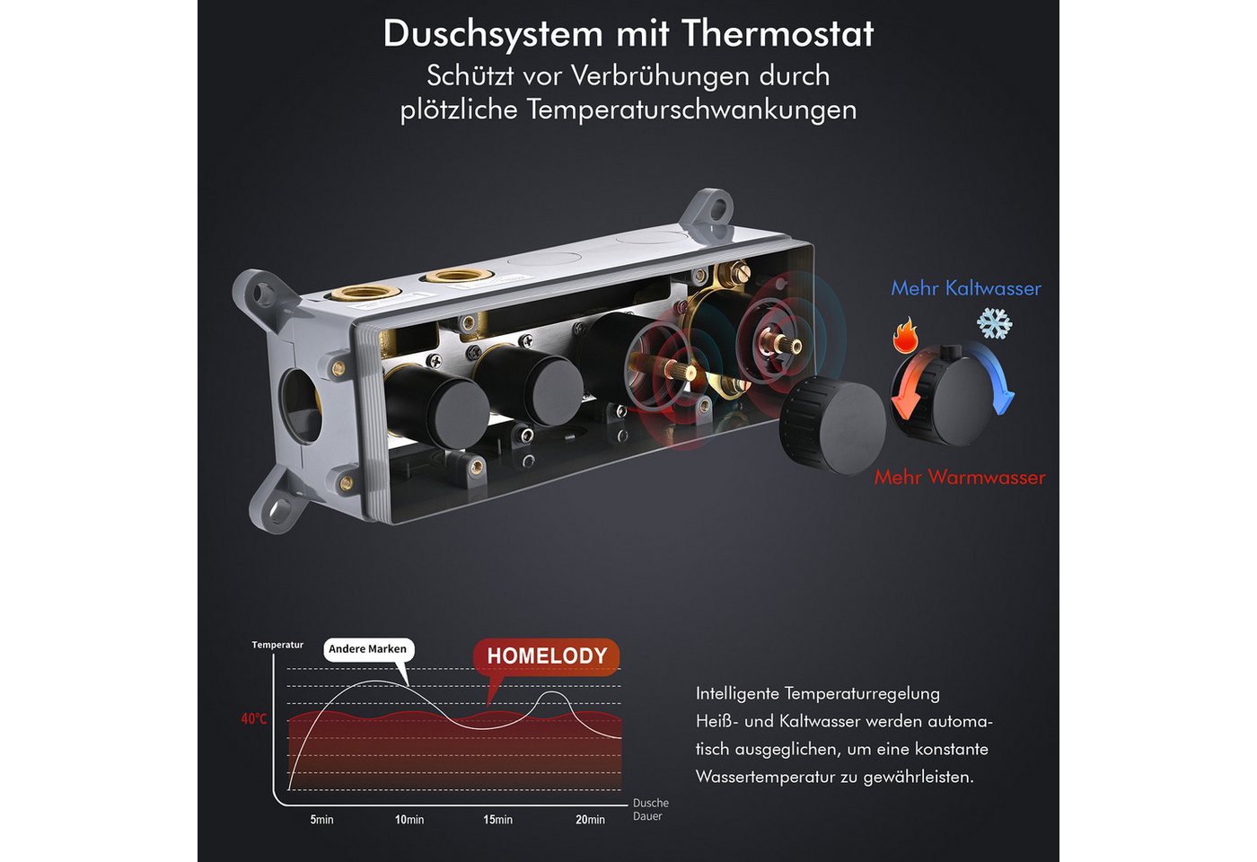 HOMELODY Duschsystem Unterputz Duschsystem Thermostat 2 Funktionen Regendusche Set Schwarz, 2 Strahlart(en), Set, 12 Zoll Regendusche Edelstahl, Thermostat, Han – Bild 2 von 5