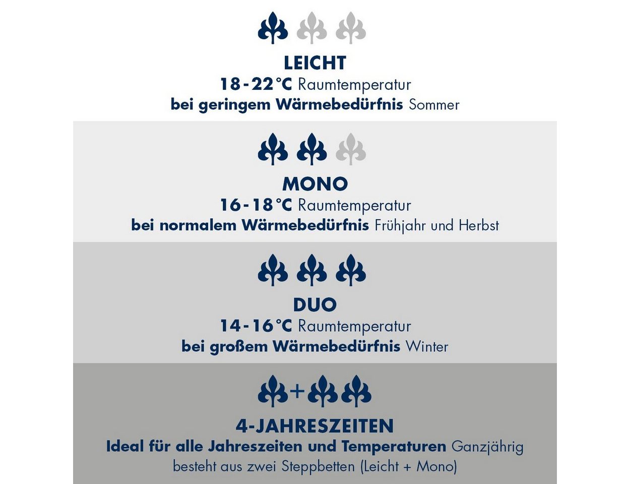 Irisette Naturfaserbettdecke Steppbett TENCEL™, Füllung: 60% Lyocell (TENCEL) und 40% Polyester-Hohlfaser, Bezug: soft wohlfühlend, produziert in Deutschland – Bild 4 von 5