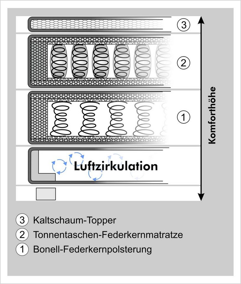 Jockenhöfer Gruppe Boxspringbett FAMILY inkl. 7-Zonen-TTFK-Matratzen und Kaltschaumtopper, flauschiger Luxus-Microfaser-Bezug, 120/140/180 cm x 200 cm – Bild 3 von 5