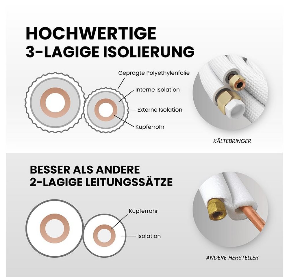 Kältebringer Kupferrohr, Kältemittelleitung 1/4" 3/8" für Split Klimaanlagen, Isoliert, 5-adrig – Bild 2 von 5