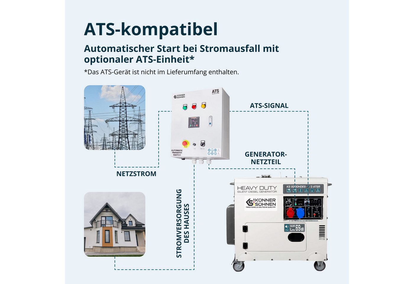 Könner & Söhnen Stromerzeuger KS 9200HDES-1/3 ATSR, 7,50 in kW, (18PS 4-Takt Dieselmotor, E-Start, Vorwärmer, 1-tlg., LED-Anzeige, Kupfer, Lärmarm, 7500/6400 Wa – Bild 4 von 5