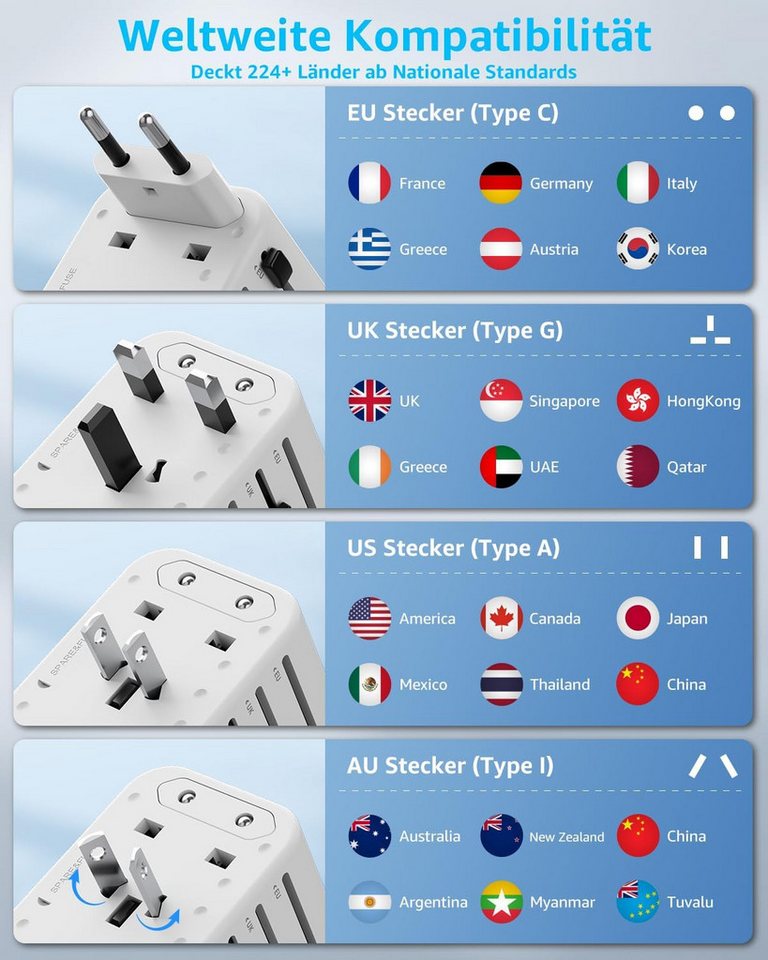 LaCute Universal Reiseadapter Weltweit mit USB-C PD 20W Ladefunktion Reiseadapter EU, AU, UK, US zu AC Steckdose, USB-C PD 20W, 3 USB Anschlüsse, 4 Steckertypen – Bild 4 von 5