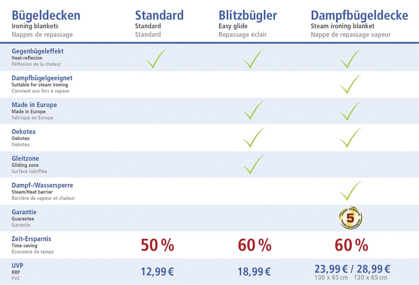 Maximex Bügeltuch Dampf-Bügeldecke, Bügelunterlage für den Tisch, 5 Lagen, mit Polsterung – Bild 5 von 5