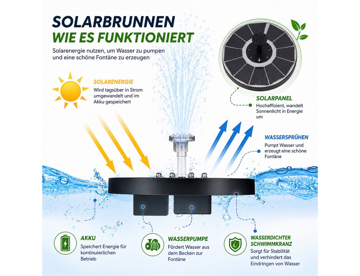 MOPUEA Gartenbrunnen Solar Springbrunnen 3,5W Mit LED Licht Für Vogeltränke Und Garten, (1 tlg), Schwimmender Solar Springbrunnen Mit 8 Düsen Für Vogeltränke, G – Bild 4 von 5