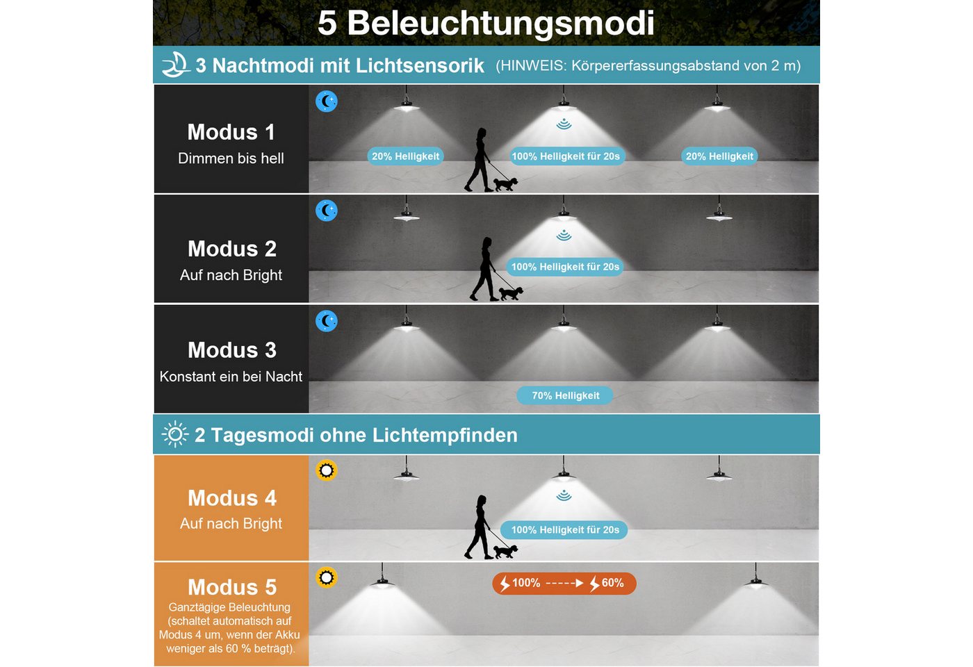 MUPOO LED Solarleuchte Solar Pendelleuchten mit Bewegungssensor Außen,mit 1/2/3/4 Lampen, mit Upgrade 5 Beleuchtungsmodi Fernbedienung, Extra Helligkeit Lange L – Bild 2 von 5