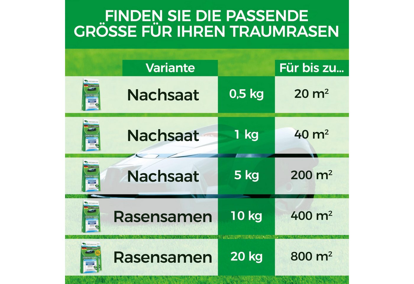 Natureflow Rasensamen schnellkeimend, selbstdüngend, TEST SEHR GUT, 100% Keimgarantie, 5 kg, 5 kg – Bild 2 von 5