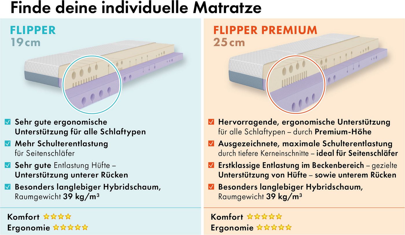 Hybridschaum-Matratze Matratze,7 Zonen, Schaummatratze, ergonomische Schulterzone, OTTO home, 19 cm hoch, Matratze Flipper Matratze 90x200, atmungsaktiv, Wendem – Bild 2 von 5