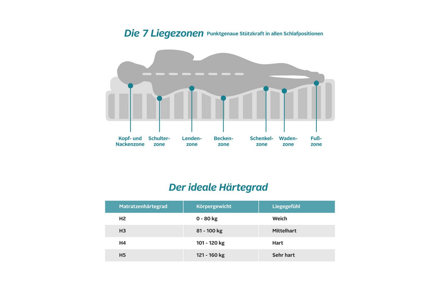 Komfortschaummatratze Tornby, 90x200 cm, 140x200 cm & weitere Größen, atmungsaktiv, OTTO home, 21 cm hoch, Wendematratze H2+3/H3+4/H4+5, ergonomisch, langlebige – Bild 4 von 5