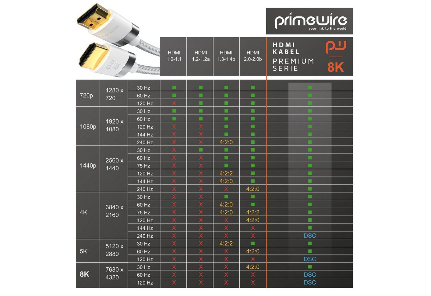 Primewire 8K @ 120Hz / 4K @ 240Hz DSC, Ultra High Speed, Nylonummantelung, 10m HDMI-Kabel, 2.1, HDMI Typ A (1000 cm), 48 Gbit/s Bandbreite, eARC, CEC, HDCP, für – Bild 5 von 5