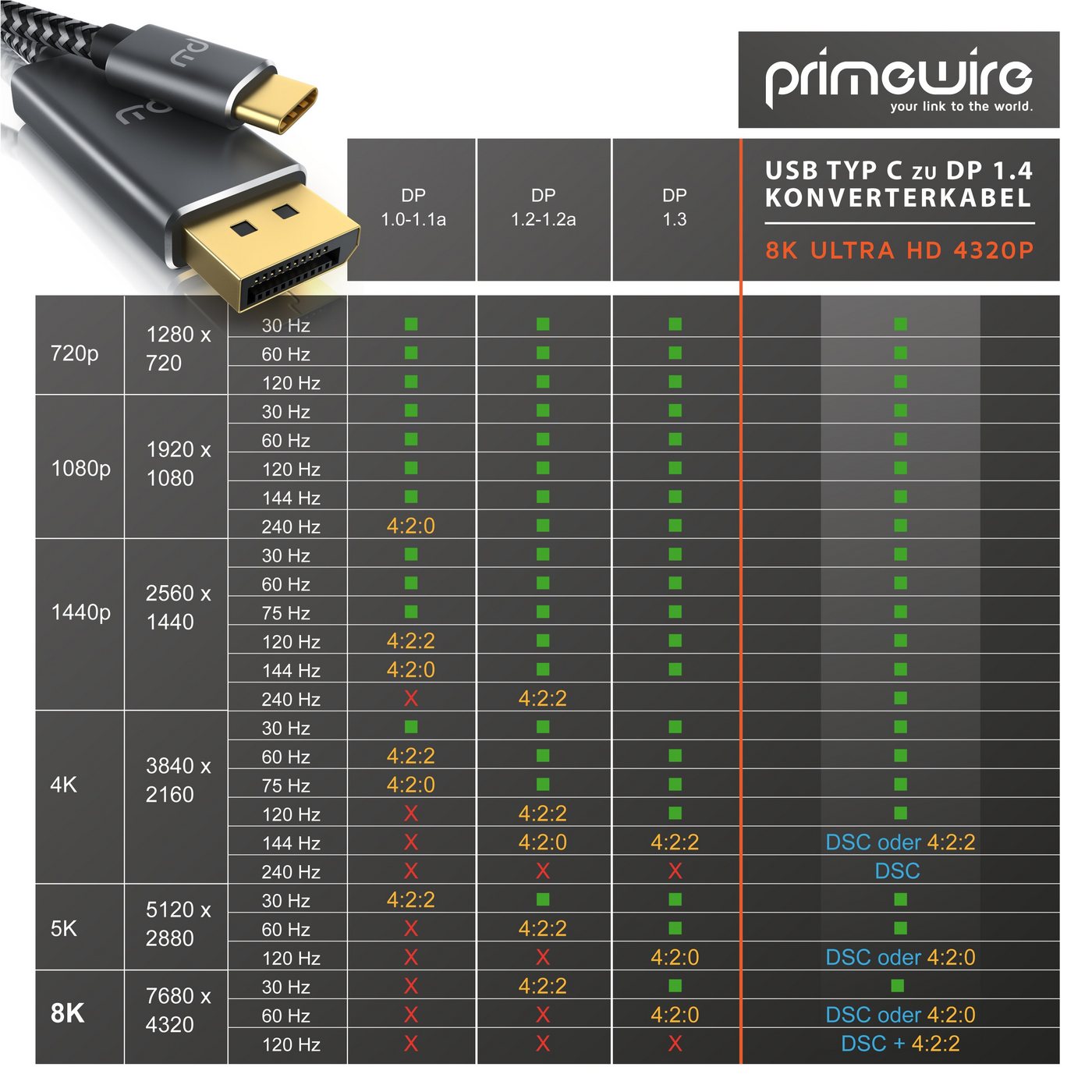 Primewire USB Typ C zu DP Konverterkabel Adapterkabel 8K 7680 × 4320 @30 Hz - 2m Audio- & Video-Kabel, DisplayPort, USB-C (200 cm), für MacBook, Notebook, Smart – Bild 5 von 5