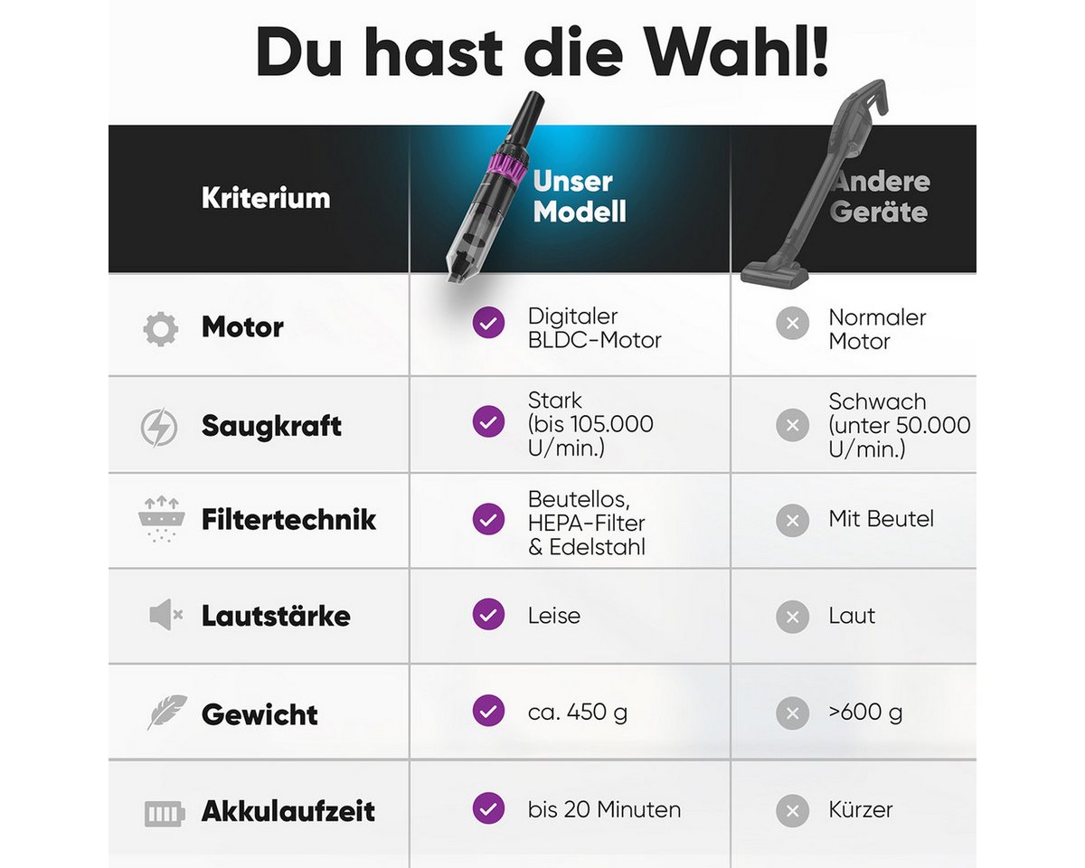 ProfiCare Akku-Handstaubsauger PC-AKS 3137, Handstaubsauger Akku, BLDC-Motor, 2200mAh Akku – Bild 4 von 5
