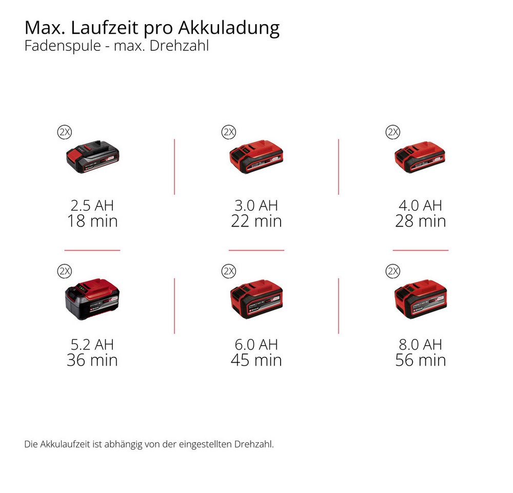 Einhell Rasentrimmer-Deflektor Einhell Professional GP-BC 36/430 Li BL-Solo Akku-Motorsense 36 V) – Bild 2 von 5