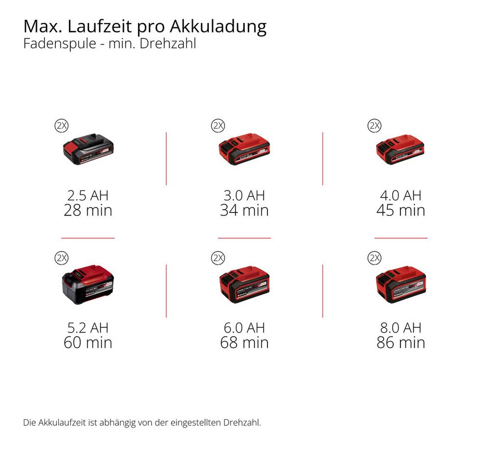 Einhell Rasentrimmer-Deflektor Einhell Professional GP-BC 36/430 Li BL-Solo Akku-Motorsense 36 V) – Bild 4 von 5