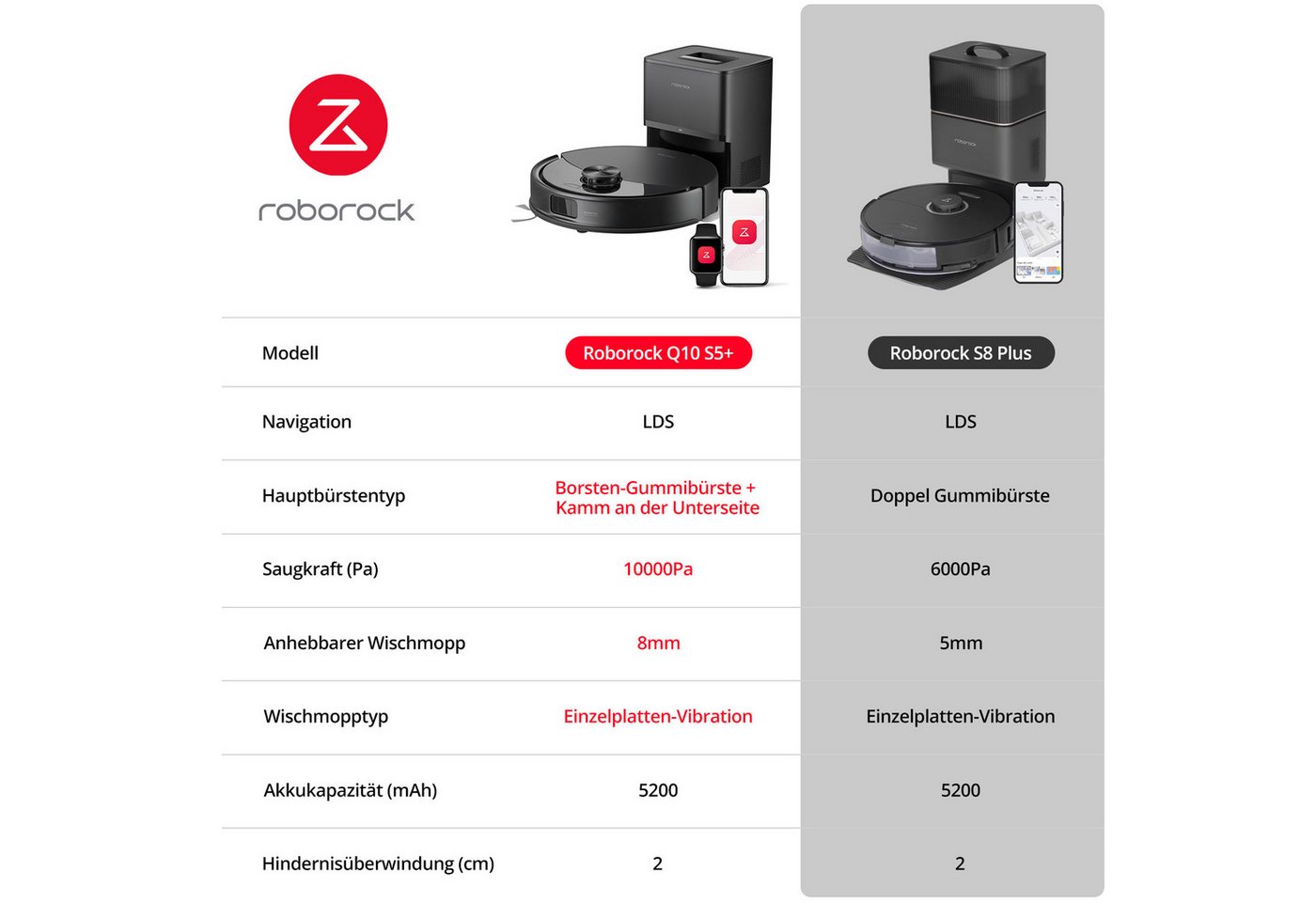 Roborock Saugroboter Q10 S5+ Saugroboter mit Wischfunktion, 10.000 Pa HyperForce Saugkraft, (Upgrade von S8 Plus)Auto Lifting Mopping,Dual Anti-Tangle System – Bild 2 von 5