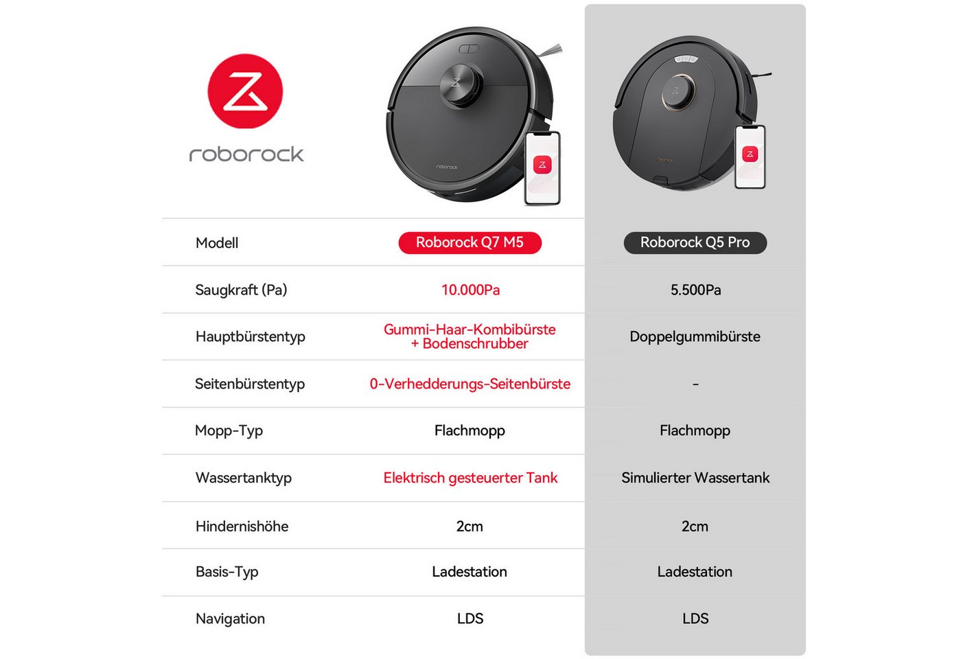 Roborock Saugroboter Q7 M5 (Upgrade von Q5 PRO), 10000Pa, 180Min, Dual Anti-Tangle-System, mit Wischfunktion, LiDAR Navigation, Staubsauger Roboter für Teppich, – Bild 2 von 5