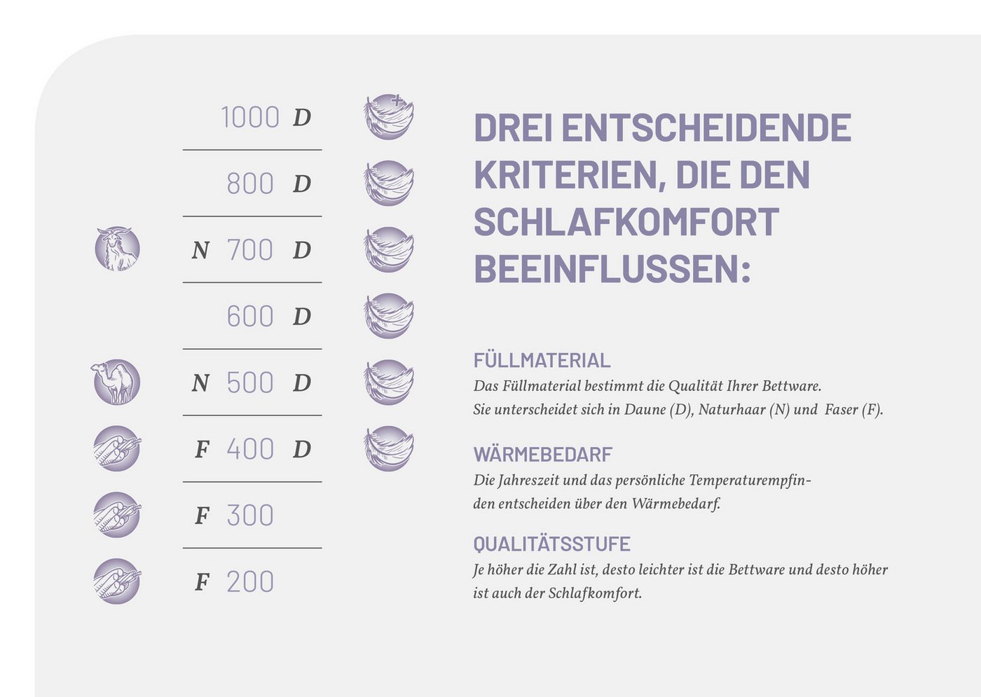 Schlafstil Gänsefederkopfkissen D500, Füllung: 30% Gänsedaunen, Klasse I, Downpass zertifiziert, Bezug: 100% Baumwolle, Made in Green, Hausstauballergiker geeig – Bild 3 von 5