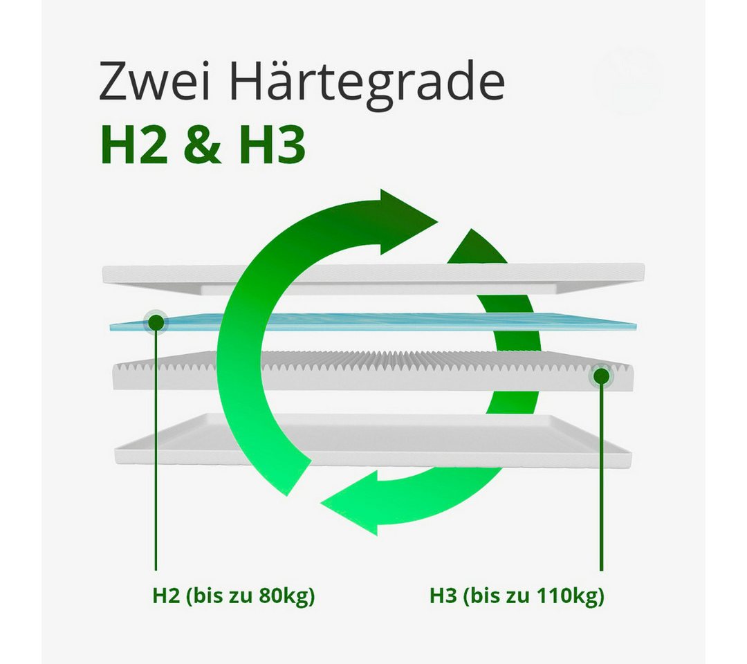 Gelschaummatratze Gelschaummatratze Höhe 15cm, Härtegrad H2/H3, Allergikerfreundlich, Schlaftroll, 15 cm hoch, 90x200cm, 140x200cm und weiteren Größen erhältlic – Bild 3 von 5