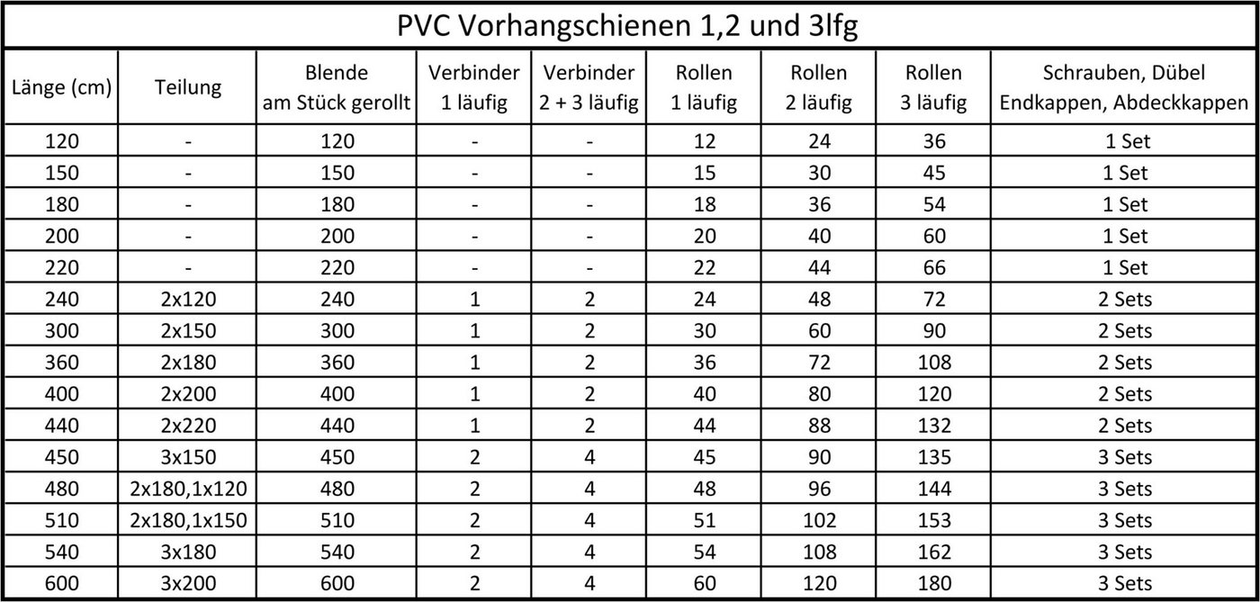 SN DECO GROUP Gardinenschiene Vorhangschiene SH (2), 2-läufig, Fixmaß, mit Bohren, verschraubt, Kunststoff – Bild 5 von 5
