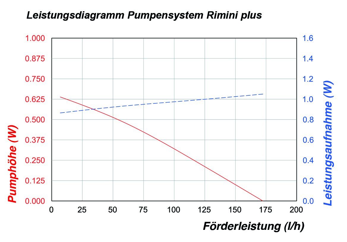 esotec Solarpumpe Esotec Rimini Plus Solar-Pumpenset mit Akkuspeicher – Bild 4 von 5