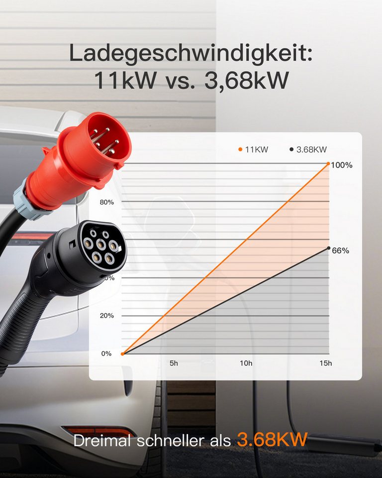 Tomons 11kW Wallbox Typ 2 Ladekabel mit CEE-Stecker 3-Phasen, 7M, 6-16A Autoladekabel, Mobiles Wandladegerät, Strom einstellbar, zeitgesteuertes Laden – Bild 2 von 5